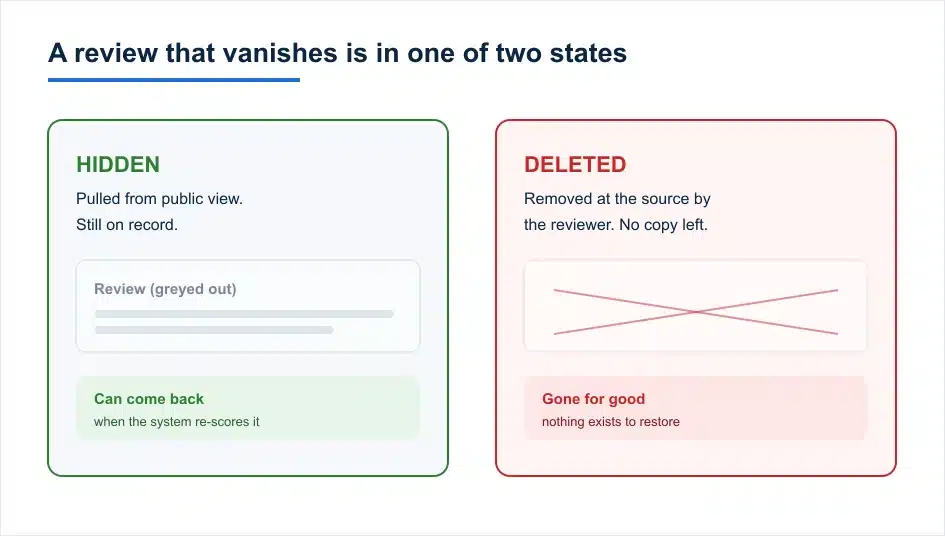 Why Most Deleted Google Reviews Aren't Actually Deleted 2 Are deleted Google reviews gone forever? Diagram of a hidden review still on record versus a truly deleted one