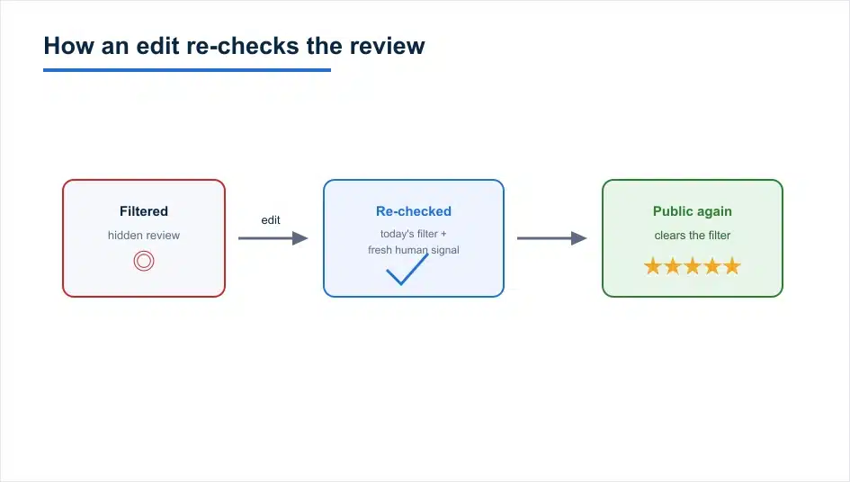 The Edit Trick: How to Get a Filtered Google Review to Stick 4 Editing filtered reviews resubmits them to the spam filter to clear them