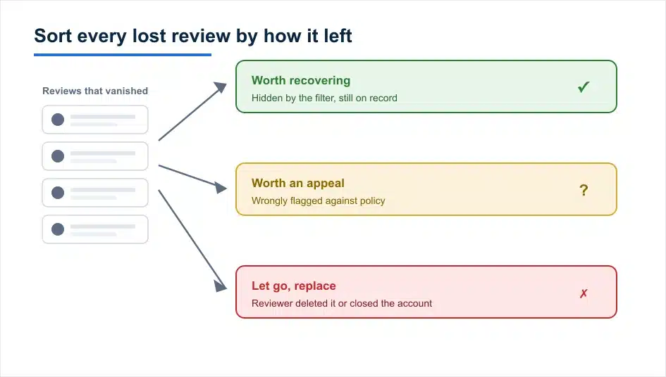 Why Most Deleted Google Reviews Aren't Actually Deleted 4 Lost Google reviews sorted into worth recovering, worth an appeal, and let go and replace by how each was removed