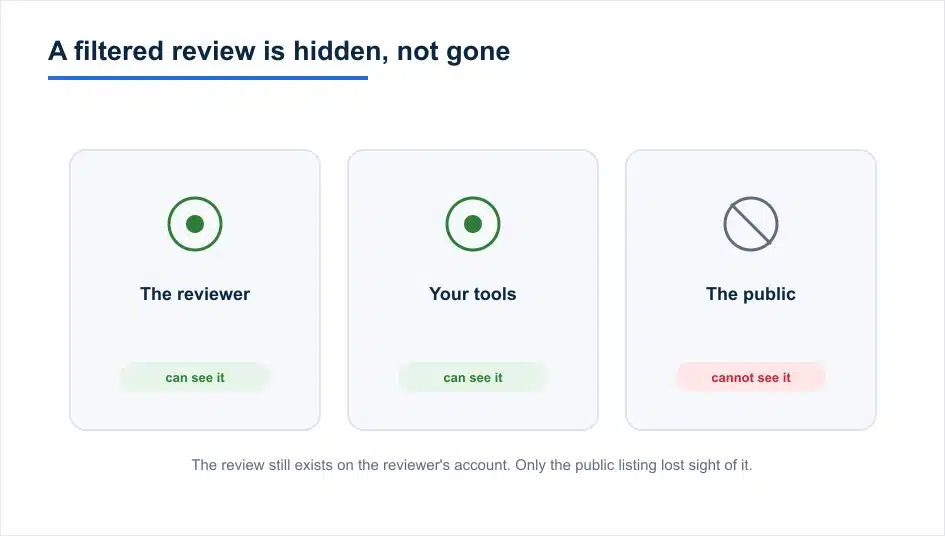 The Edit Trick: How to Get a Filtered Google Review to Stick 2 Filtered Google reviews stay visible to the reviewer but hidden from the public