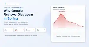 Why Google reviews disappear in spring, with a yearly review-removal risk curve peaking in the March to April spring sweep and easing toward the holidays